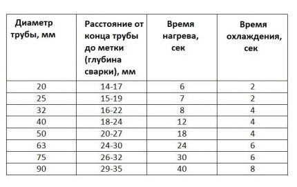 Таблица на стойностите за нагряване на пластмаса