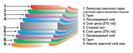 Поцинкована стомана с полимерно покритие