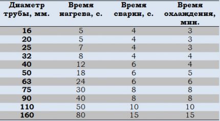 Таблица с параметри за заваряване на полипропиленови тръби