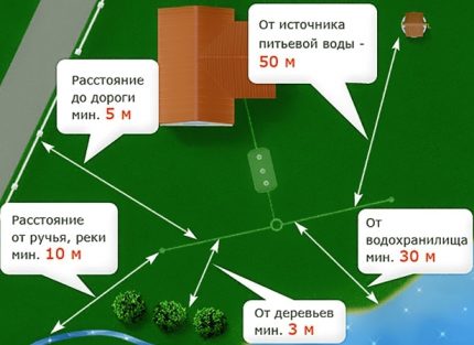 Разположение на септичната яма на парцела Разположение на септичната яма на парцела