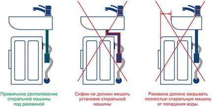 Как правилно да се монтира мивка тип „водна лилия“ над пералня Правилен и неправилен монтаж на мивка над пералня