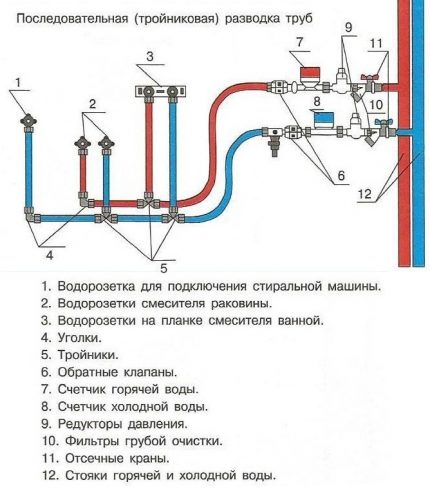 Последователна разводка на тръби