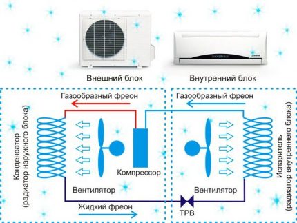 Принцип на работа на компресионния климатик