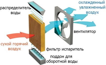 Принцип на работа на изпарителния климатик