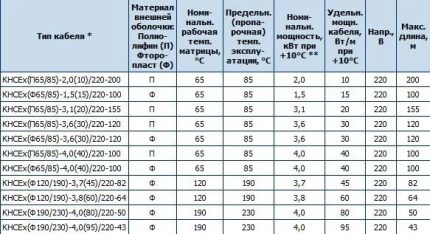 Таблица с технически характеристики на кабелите