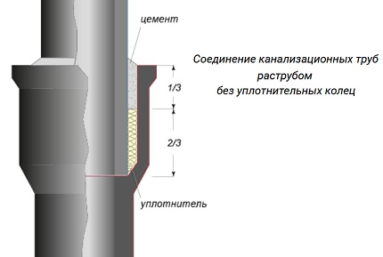 Разтръбно свързване без уплътнителни пръстени