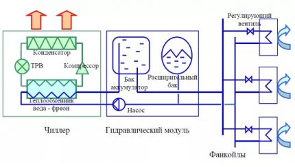 Принцип на работа на стандартна система чилър-фанкойл Принцип на работа