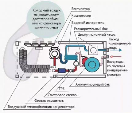 Моноблокова система за охлаждане на вода в системата за климатизация Моноблоков чилър