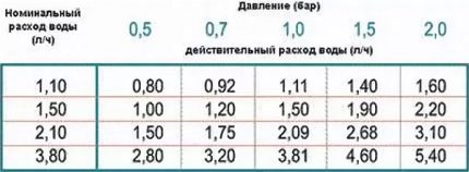 Зависимост на разхода на вода от налягането Зависимост на разхода на вода от налягането