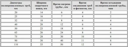 Таблица с параметри на муфтовата заварка