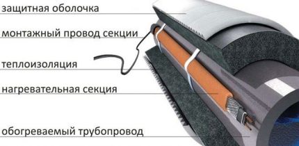 Тръба с подгряване Тръба с подгряване