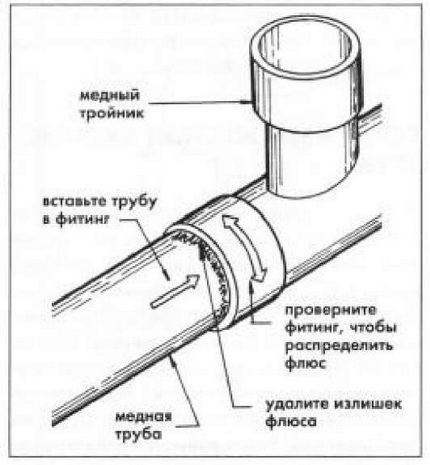 Схема на свързване с фитинг
