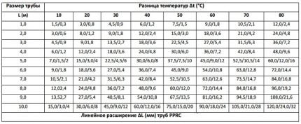 Относително удължение на ПП при нагряване