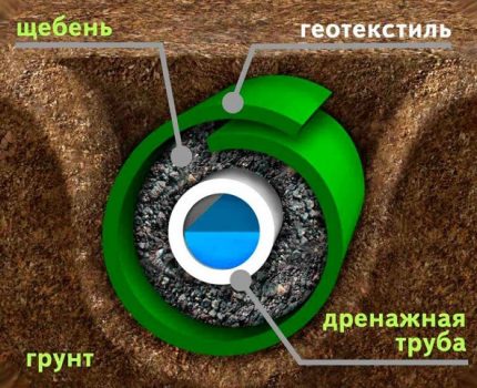 Тръбна дрена в разрез