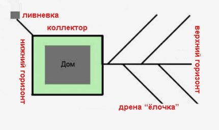 Дренаж на парцел с наклон