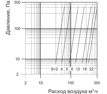Ефективност на анемостата