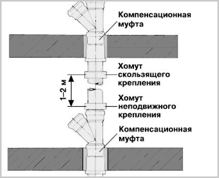 Разположение на крепежни скоби