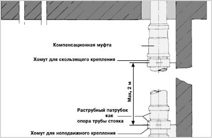Схема на поставяне на скоби на линия с муфа