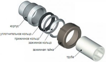 Конструкция на обжимна муфа Конструкция на обжимна муфа