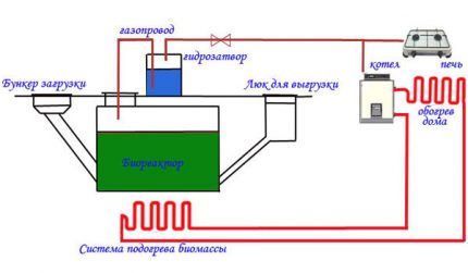 Схема на биогенератора