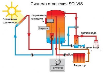 Схема на слънчев колектор