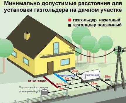 Място за инсталиране на газхолдера