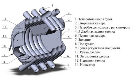 Устройство на печката Булерян