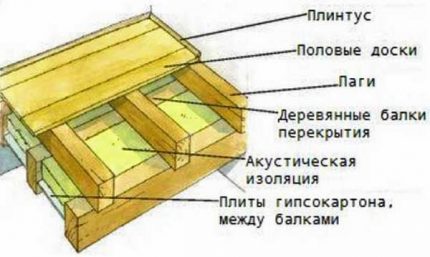 Дървен под