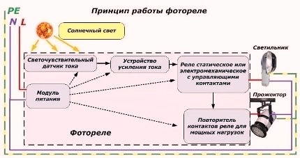 Устройство на здрачния превключвател