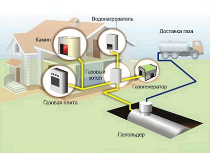 Автономно газоснабдяване