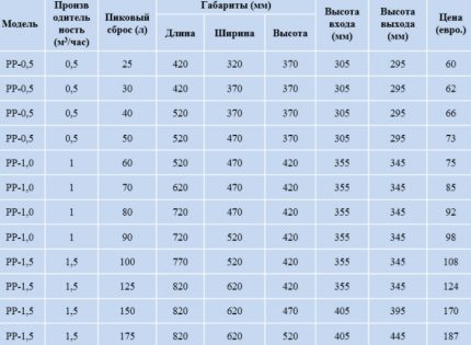 Ориентировъчни цени на мазниноуловители