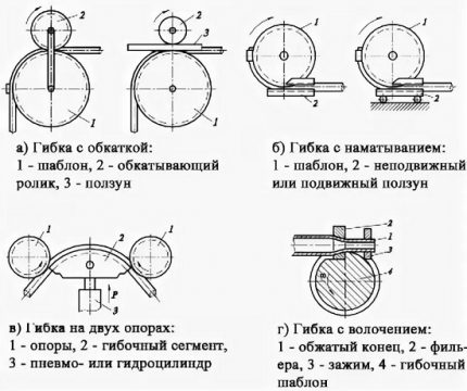 Схема на огъване на тръби от неръждаема стомана чрез обкатка