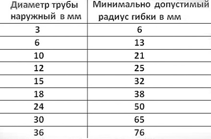 Таблица с минимални радиуси на огъване