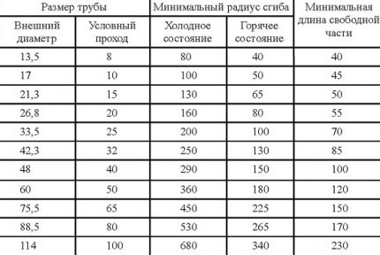 Таблица за определяне на минималния диаметър на огъване на тръби.