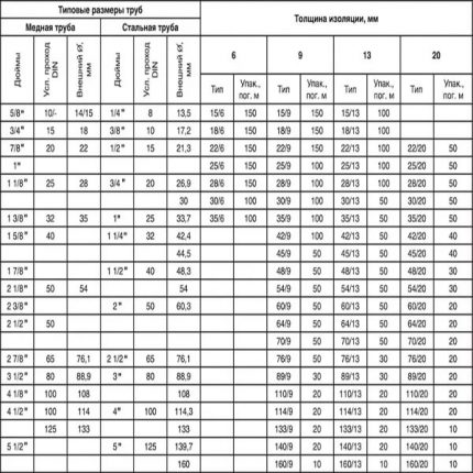 Tabelle der Abmessungen von Kupfer- und Stahlrohren