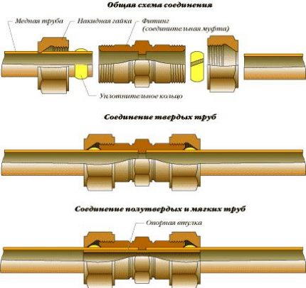 Verbindungsschemata von Fittings mit Rohren