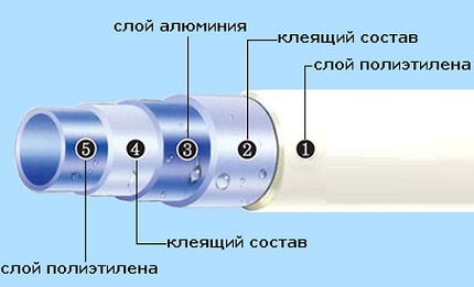 Структура на тръбата