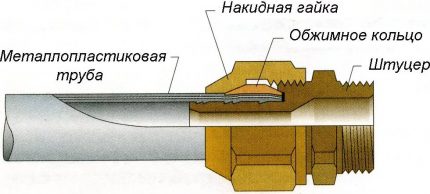 Схема на обжимния фитинг