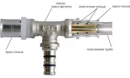 Конструкция на радиален прес-фитинг