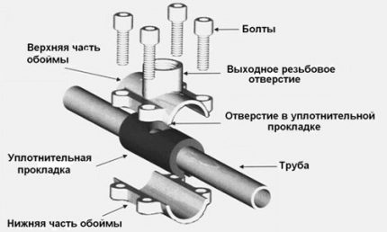 Схема на муфта-седелка