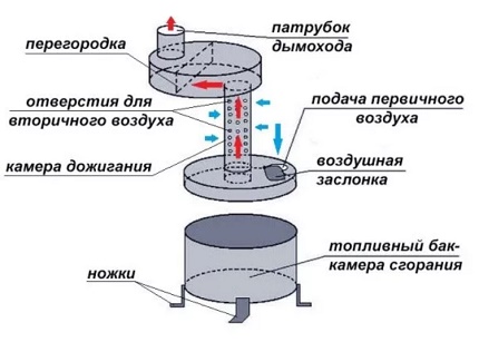 Схема на най-простата печка на отработено масло