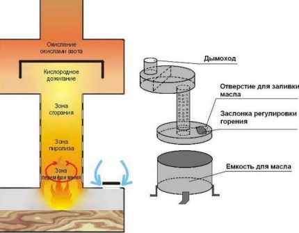 Схема на устройството на проста модел печка на отработка