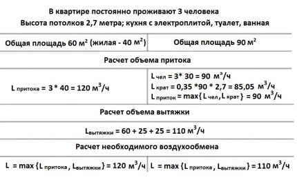 Tabel pentru calculul ventilației în apartament Exemplu de calcul al volumului minim