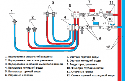 Колекторен водопровод