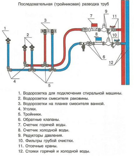 Разпределение на тръби за водоснабдяване в апартамента: разпространени схеми и варианти за реализация