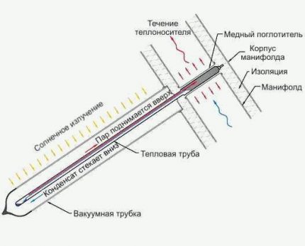 Схема на устройството и работата на въздушния слънчев колектор Канал Heat pipe
