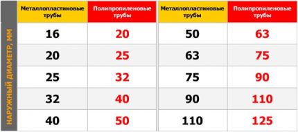 Размери на тръбите