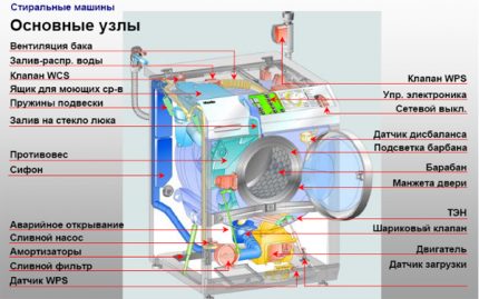 Устройство на пералня автомат