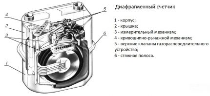 Схема на елементите на диафрагмения брояч Устройство на мембранен газомер