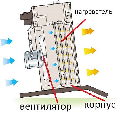 Вътрешно устройство на топлинния вентилатор.